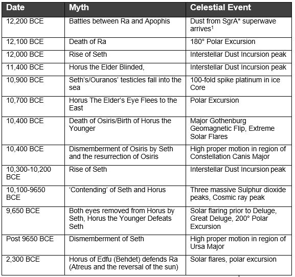 chronology-3