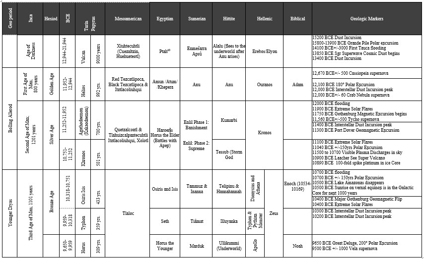 chronology2